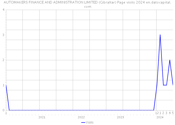 AUTOMAKERS FINANCE AND ADMINISTRATION LIMITED (Gibraltar) Page visits 2024 