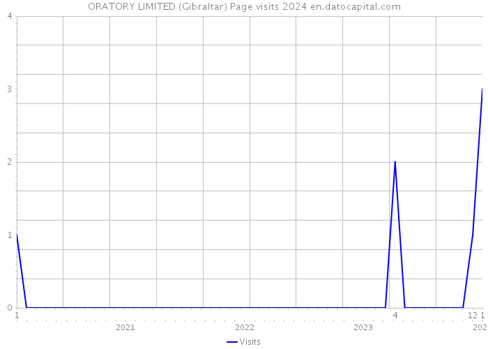 ORATORY LIMITED (Gibraltar) Page visits 2024 