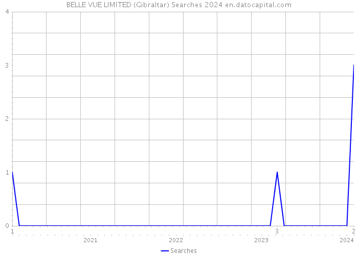 BELLE VUE LIMITED (Gibraltar) Searches 2024 