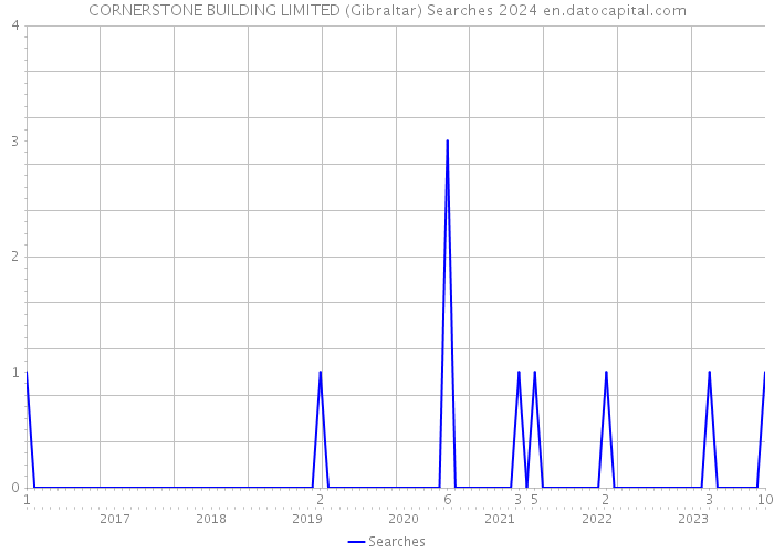 CORNERSTONE BUILDING LIMITED (Gibraltar) Searches 2024 