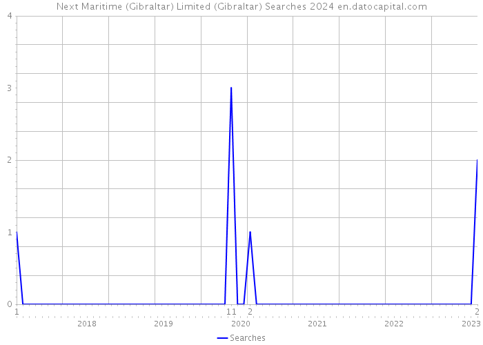 Next Maritime (Gibraltar) Limited (Gibraltar) Searches 2024 