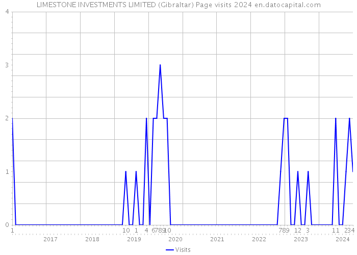 LIMESTONE INVESTMENTS LIMITED (Gibraltar) Page visits 2024 
