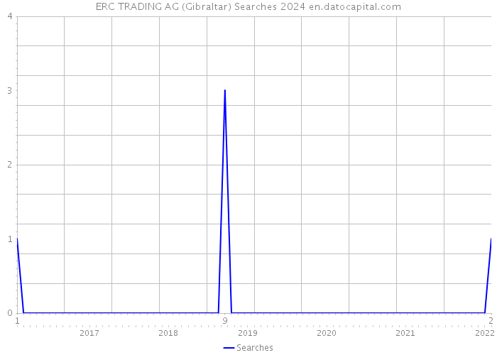 ERC TRADING AG (Gibraltar) Searches 2024 