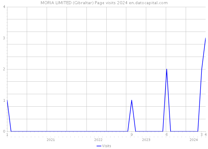 MORIA LIMITED (Gibraltar) Page visits 2024 