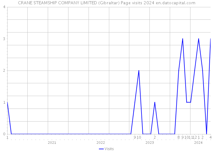 CRANE STEAMSHIP COMPANY LIMITED (Gibraltar) Page visits 2024 