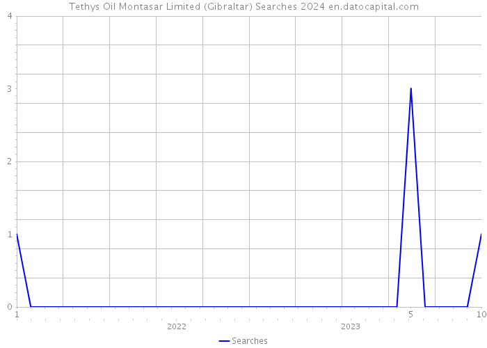 Tethys Oil Montasar Limited (Gibraltar) Searches 2024 