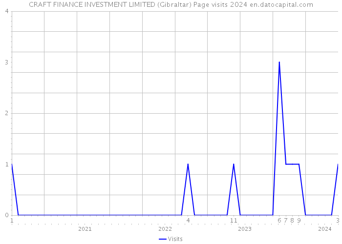 CRAFT FINANCE INVESTMENT LIMITED (Gibraltar) Page visits 2024 