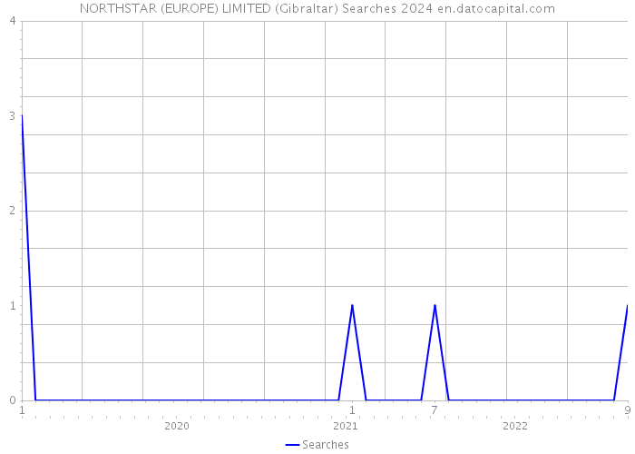 NORTHSTAR (EUROPE) LIMITED (Gibraltar) Searches 2024 