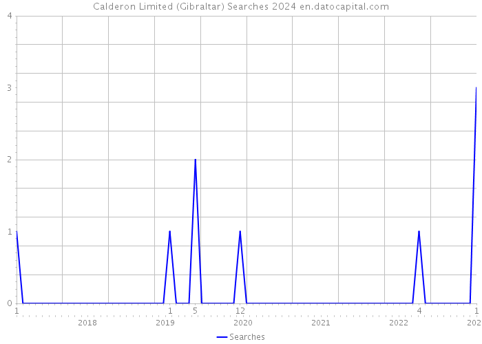 Calderon Limited (Gibraltar) Searches 2024 