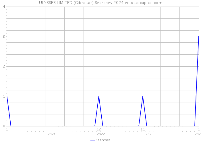 ULYSSES LIMITED (Gibraltar) Searches 2024 