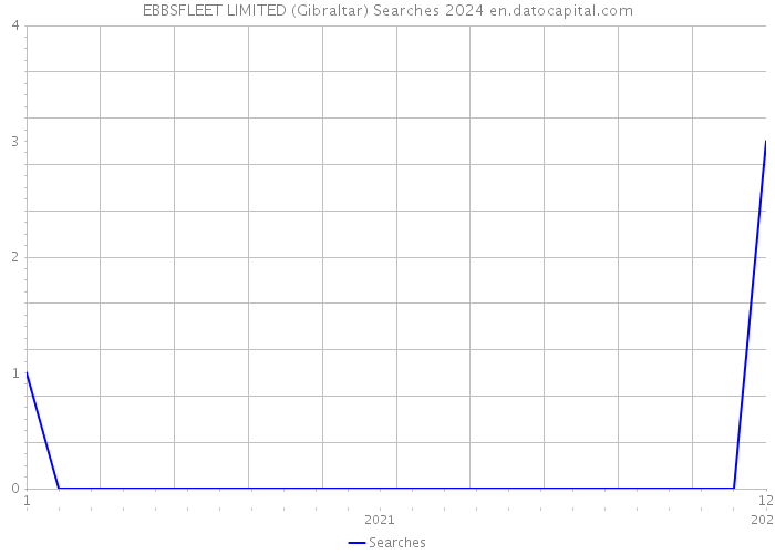EBBSFLEET LIMITED (Gibraltar) Searches 2024 