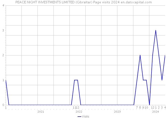 PEACE NIGHT INVESTMENTS LIMITED (Gibraltar) Page visits 2024 