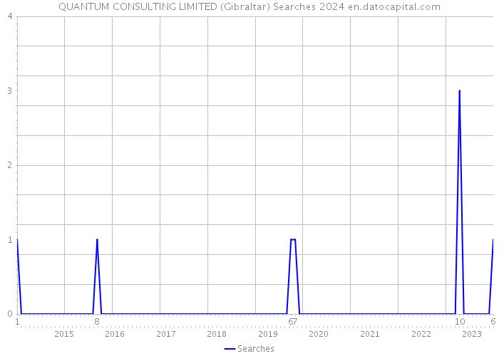 QUANTUM CONSULTING LIMITED (Gibraltar) Searches 2024 
