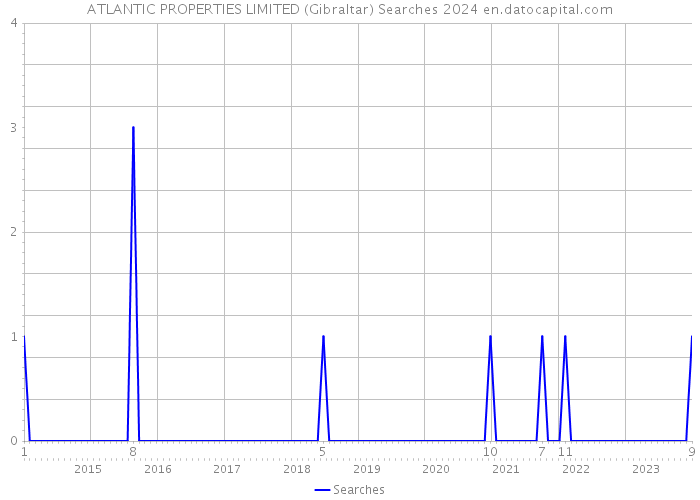 ATLANTIC PROPERTIES LIMITED (Gibraltar) Searches 2024 