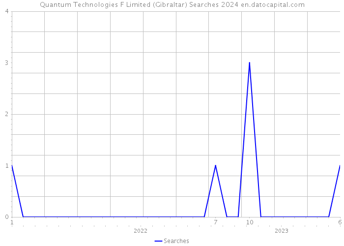 Quantum Technologies F Limited (Gibraltar) Searches 2024 