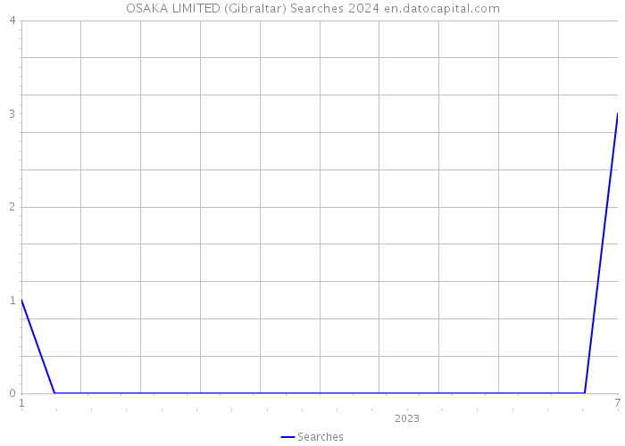 OSAKA LIMITED (Gibraltar) Searches 2024 