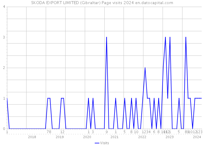 SKODA EXPORT LIMITED (Gibraltar) Page visits 2024 