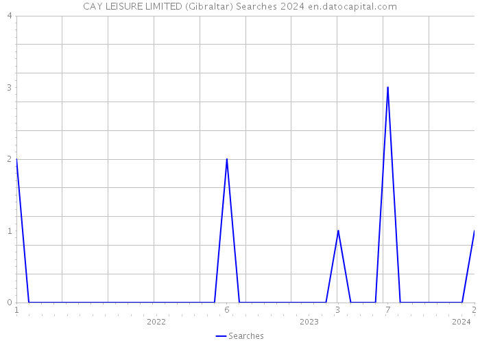 CAY LEISURE LIMITED (Gibraltar) Searches 2024 