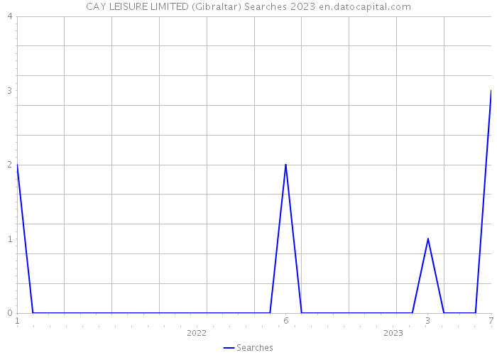 CAY LEISURE LIMITED (Gibraltar) Searches 2023 