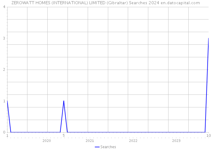 ZEROWATT HOMES (INTERNATIONAL) LIMITED (Gibraltar) Searches 2024 