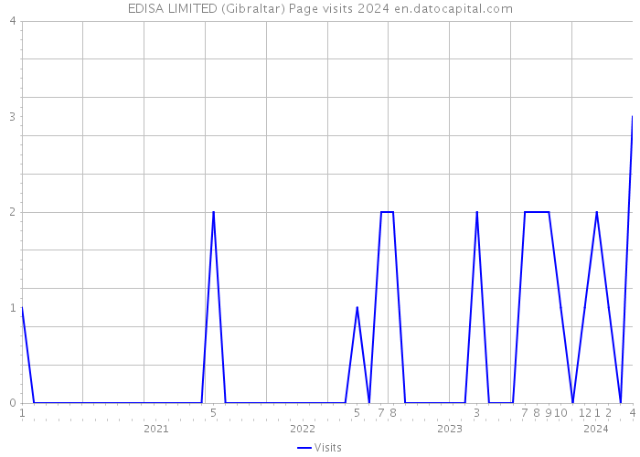 EDISA LIMITED (Gibraltar) Page visits 2024 
