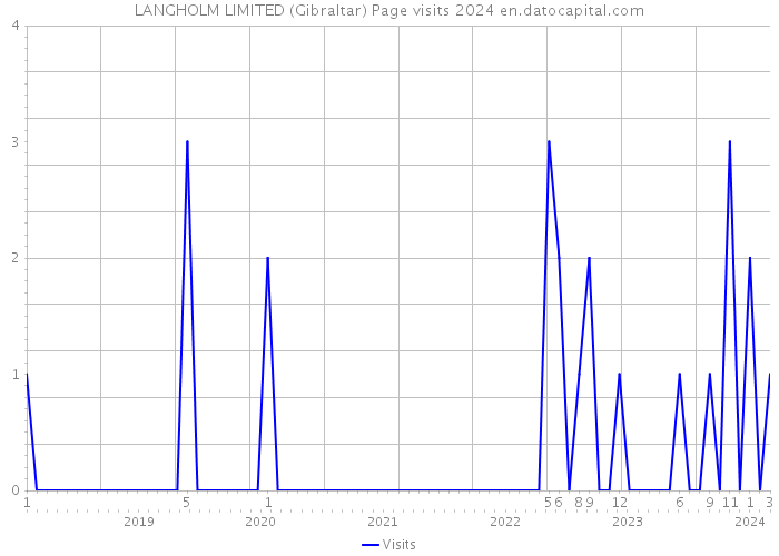 LANGHOLM LIMITED (Gibraltar) Page visits 2024 