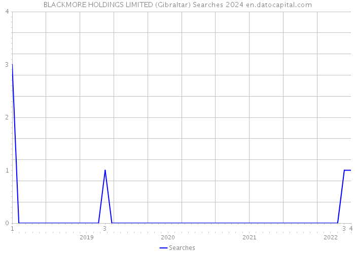 BLACKMORE HOLDINGS LIMITED (Gibraltar) Searches 2024 