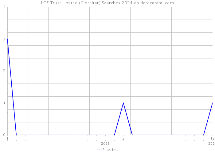 LCF Trust Limited (Gibraltar) Searches 2024 