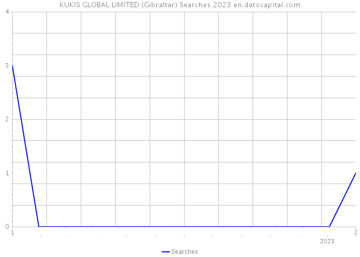 KUKIS GLOBAL LIMITED (Gibraltar) Searches 2023 