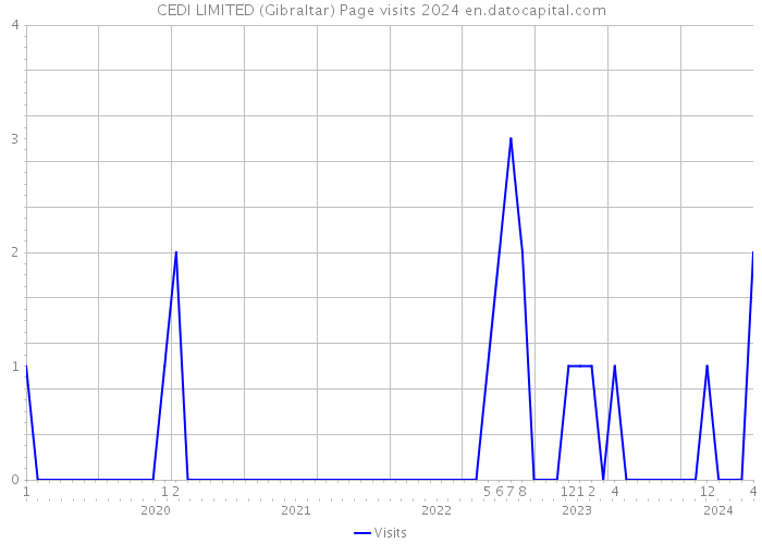 CEDI LIMITED (Gibraltar) Page visits 2024 