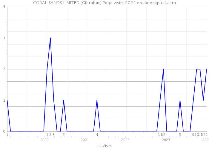 CORAL SANDS LIMITED (Gibraltar) Page visits 2024 