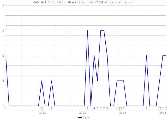 VARNA LIMITED (Gibraltar) Page visits 2024 