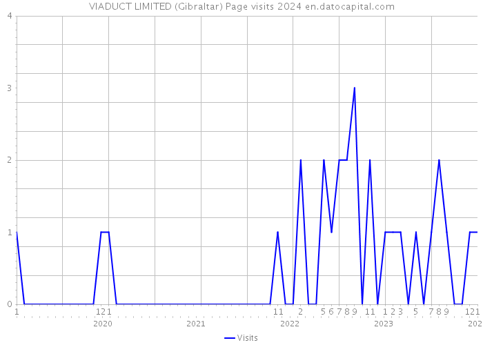 VIADUCT LIMITED (Gibraltar) Page visits 2024 