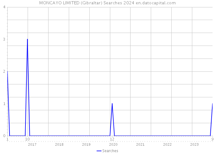 MONCAYO LIMITED (Gibraltar) Searches 2024 