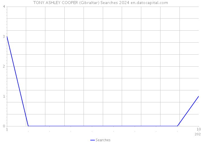 TONY ASHLEY COOPER (Gibraltar) Searches 2024 