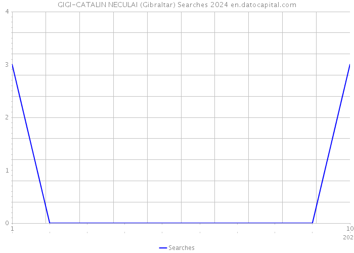 GIGI-CATALIN NECULAI (Gibraltar) Searches 2024 