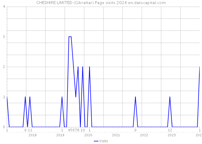CHESHIRE LIMITED (Gibraltar) Page visits 2024 
