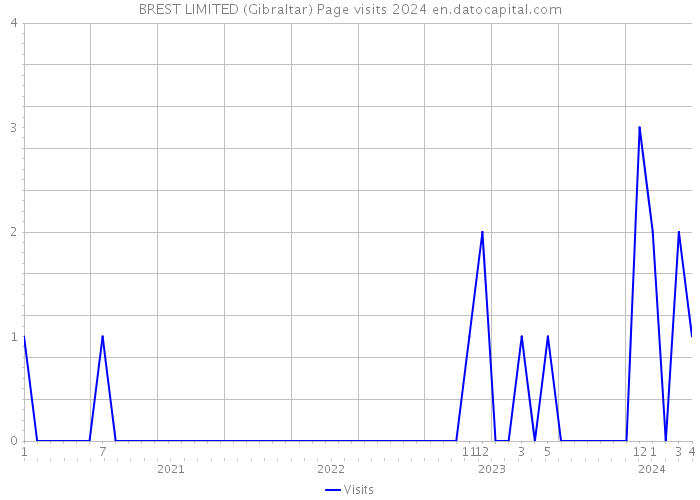 BREST LIMITED (Gibraltar) Page visits 2024 