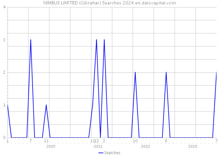NIMBUS LIMITED (Gibraltar) Searches 2024 
