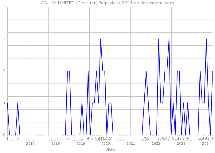 GALINA LIMITED (Gibraltar) Page visits 2024 