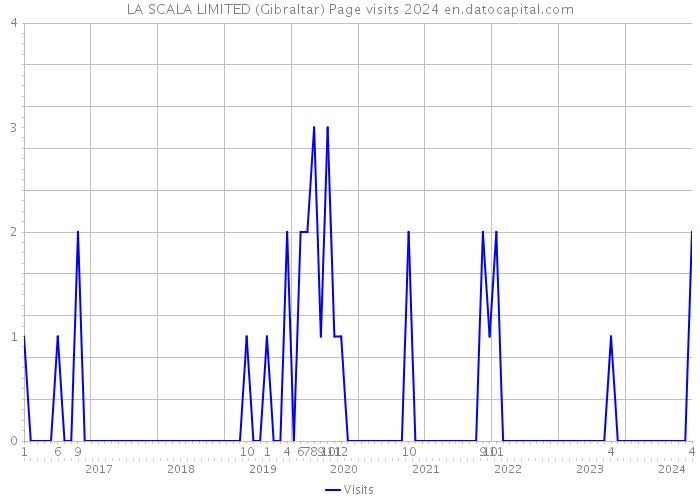 LA SCALA LIMITED (Gibraltar) Page visits 2024 