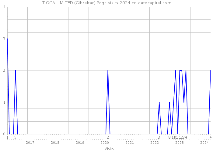 TIOGA LIMITED (Gibraltar) Page visits 2024 