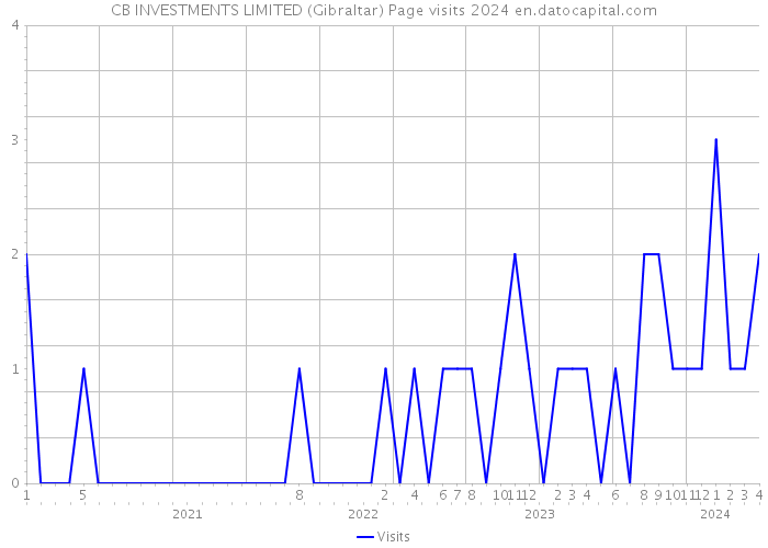 CB INVESTMENTS LIMITED (Gibraltar) Page visits 2024 
