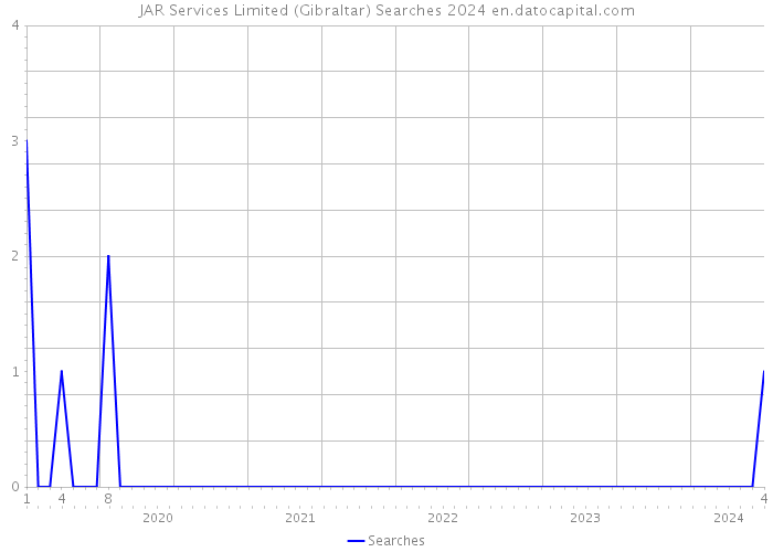 JAR Services Limited (Gibraltar) Searches 2024 