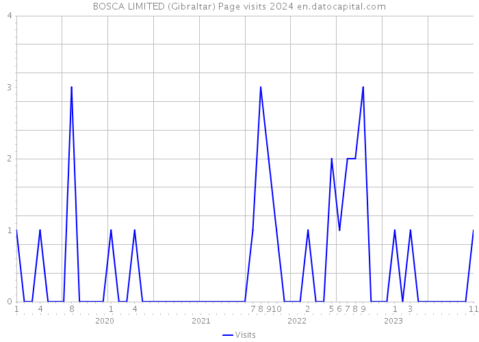 BOSCA LIMITED (Gibraltar) Page visits 2024 