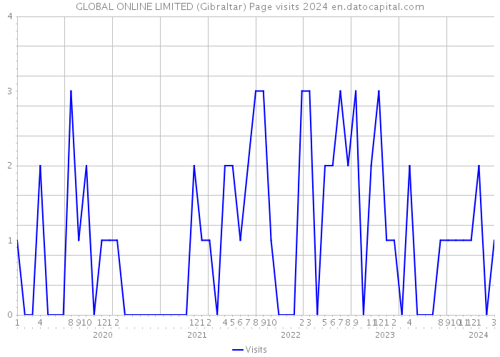 GLOBAL ONLINE LIMITED (Gibraltar) Page visits 2024 