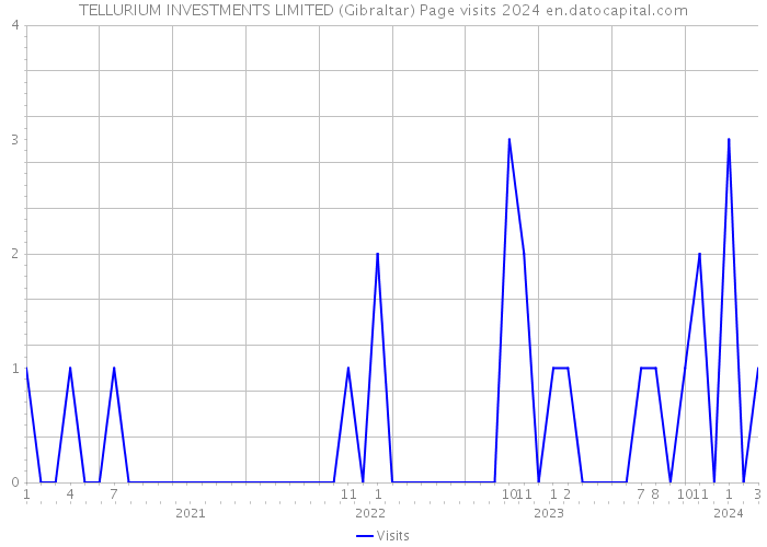 TELLURIUM INVESTMENTS LIMITED (Gibraltar) Page visits 2024 