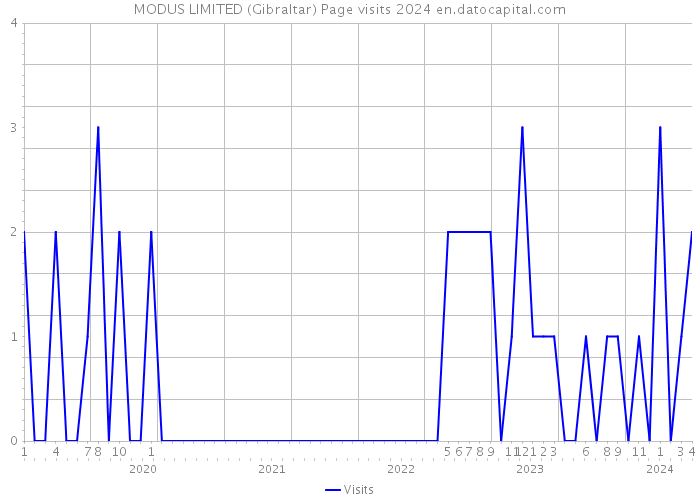 MODUS LIMITED (Gibraltar) Page visits 2024 