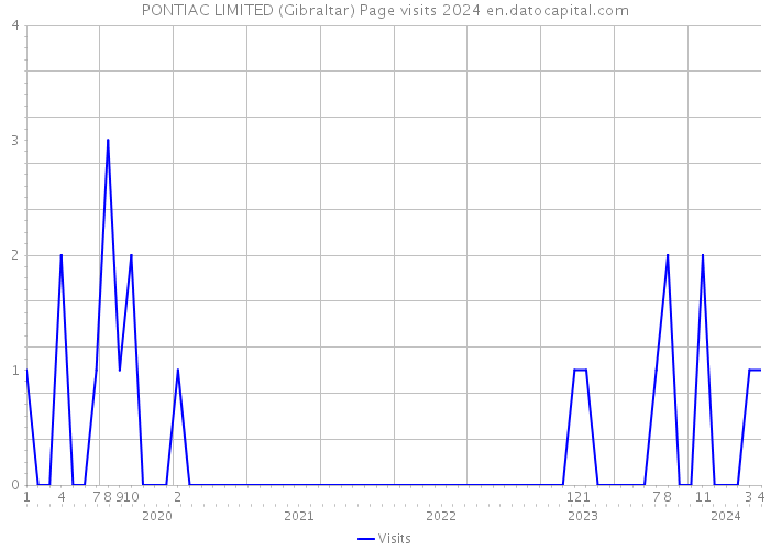 PONTIAC LIMITED (Gibraltar) Page visits 2024 