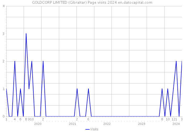 GOLDCORP LIMITED (Gibraltar) Page visits 2024 
